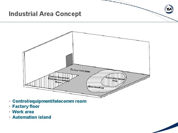 Industrial Area Concept • • Control/equipment/telecomm room Factory floor Work area Automation island 