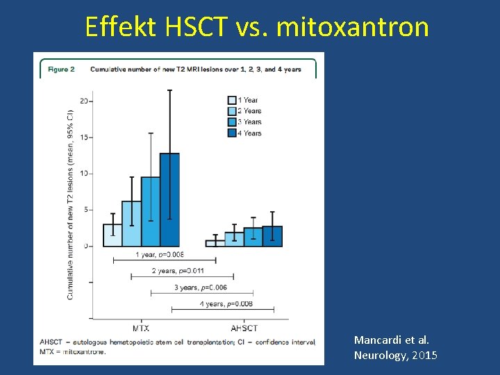 Effekt HSCT vs. mitoxantron Mancardi et al. Neurology, 2015 