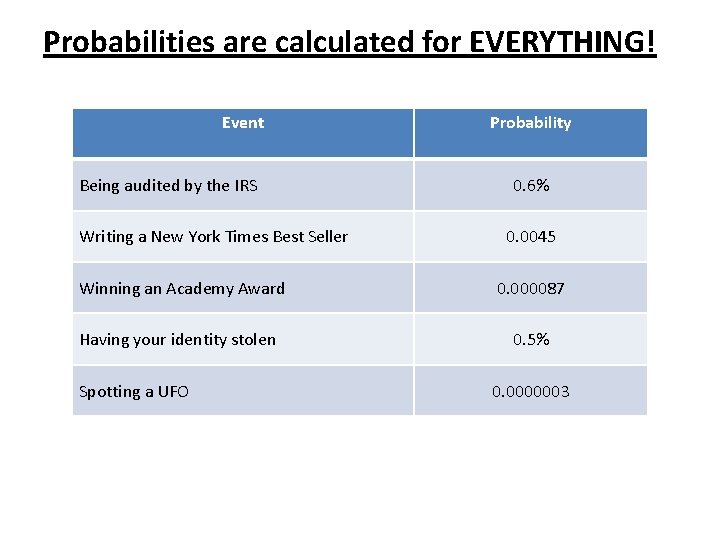 Probabilities are calculated for EVERYTHING! Event Being audited by the IRS Writing a New
