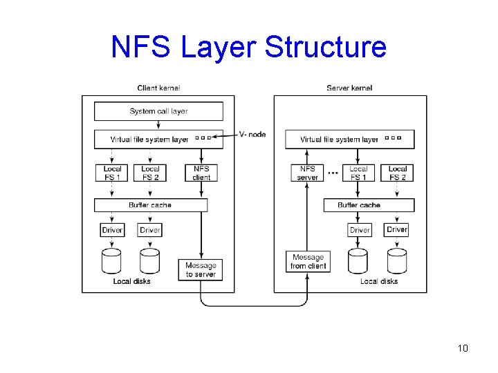 NFS Layer Structure 10 