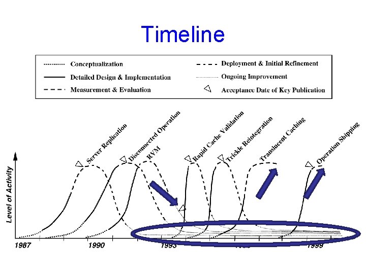 Timeline 