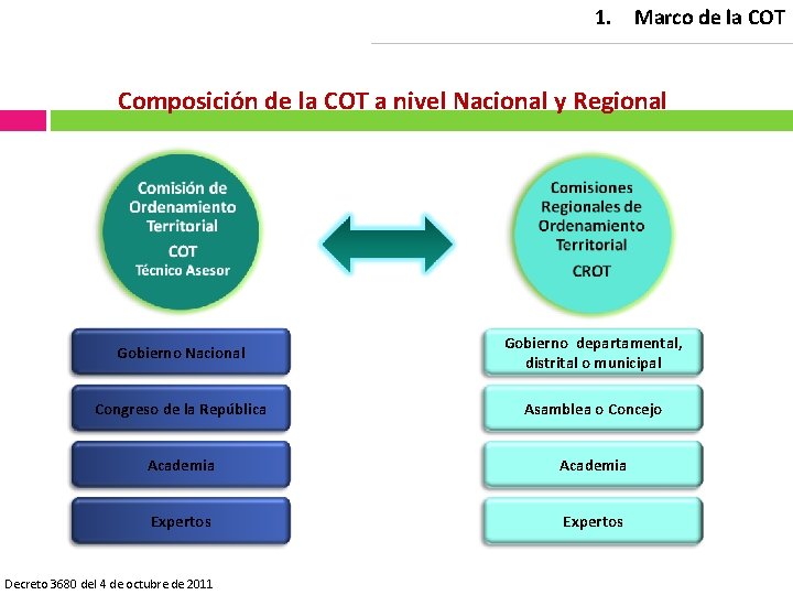 1. Marco de la COT Composición de la COT a nivel Nacional y Regional
