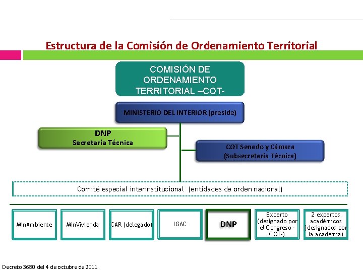 Estructura de la Comisión de Ordenamiento Territorial COMISIÓN DE ORDENAMIENTO TERRITORIAL –COTMINISTERIO DEL INTERIOR