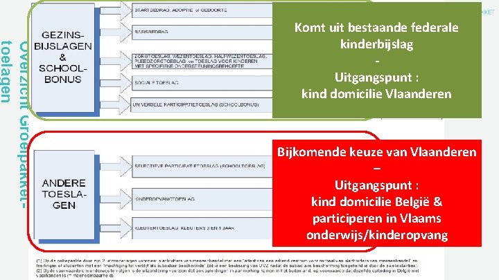 Overzicht Groeipakkettoelagen Komt uit bestaande federale kinderbijslag Uitgangspunt : kind domicilie Vlaanderen Bijkomende keuze