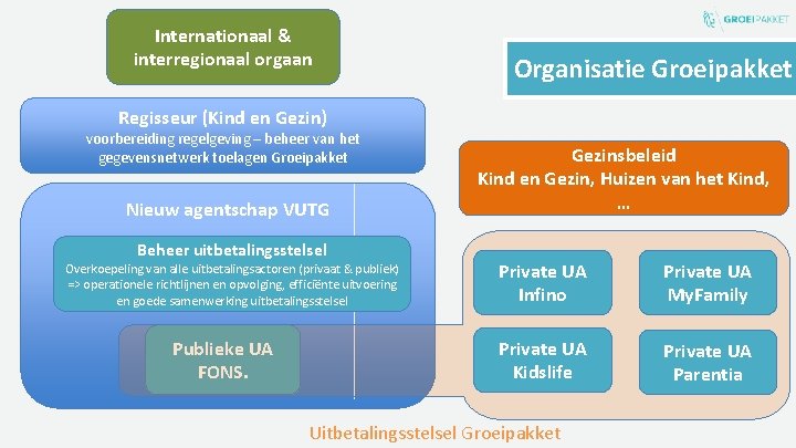 Internationaal & interregionaal orgaan Organisatie Groeipakket Regisseur (Kind en Gezin) voorbereiding regelgeving – beheer
