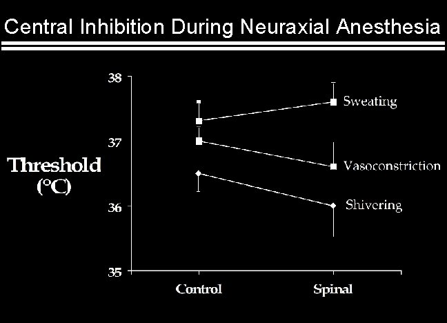 Central Inhibition During Neuraxial Anesthesia 