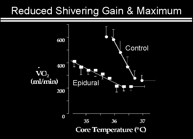 Reduced Shivering Gain & Maximum Control Epidural 