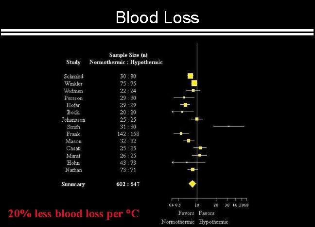 Blood Loss 20% less blood loss per °C 