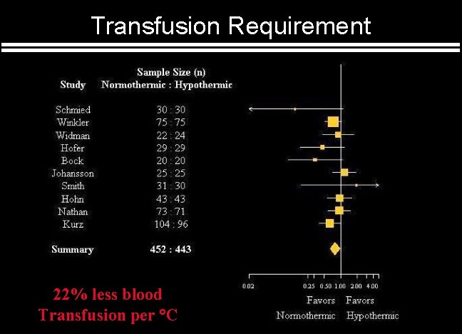 Transfusion Requirement 22% less blood Transfusion per °C 
