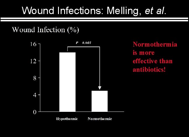 Wound Infections: Melling, et al. Normothermia is more effective than antibiotics! 