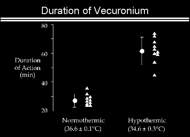 Duration of Vecuronium 