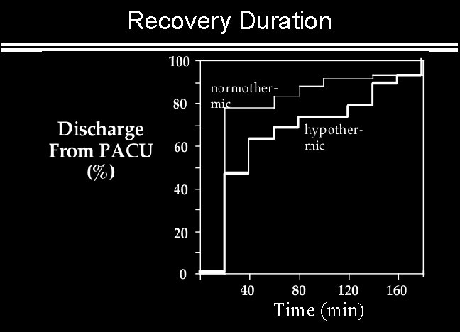 Recovery Duration Time (min) 