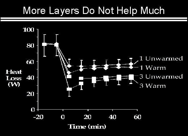 More Layers Do Not Help Much 