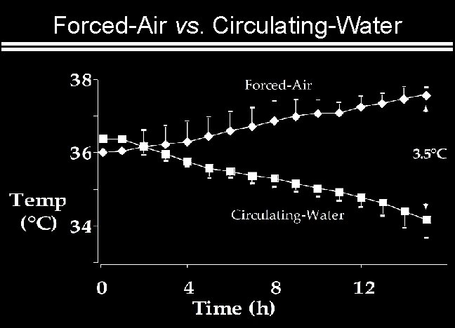 Forced-Air vs. Circulating-Water 