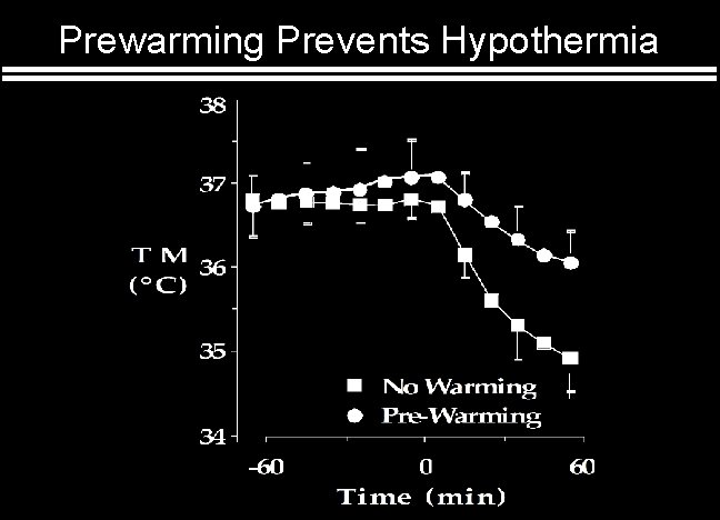 Prewarming Prevents Hypothermia 
