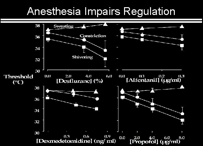 Anesthesia Impairs Regulation 