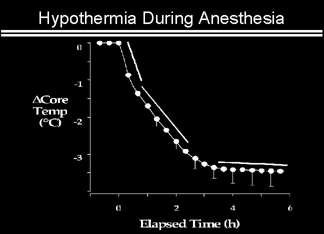 Hypothermia During Anesthesia 