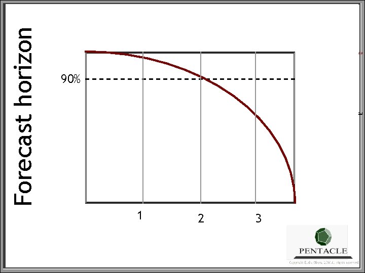 Forecast horizon 90% 1 2 3 PROVOKING – INSPIRING – EDUCATING – FACILITATING –