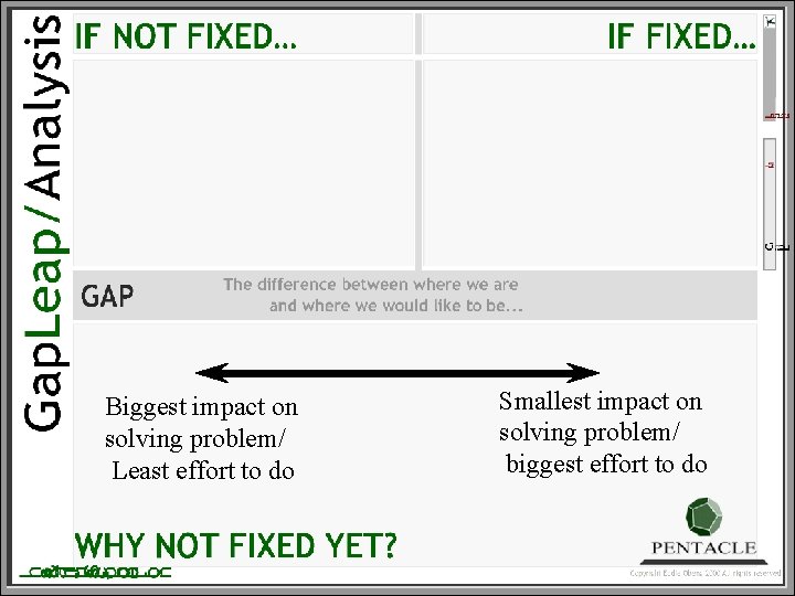 Biggest impact on solving problem/ Least effort to do Smallest impact on solving problem/