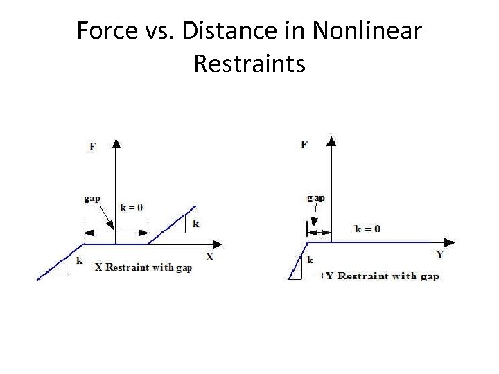 Force vs. Distance in Nonlinear Restraints 