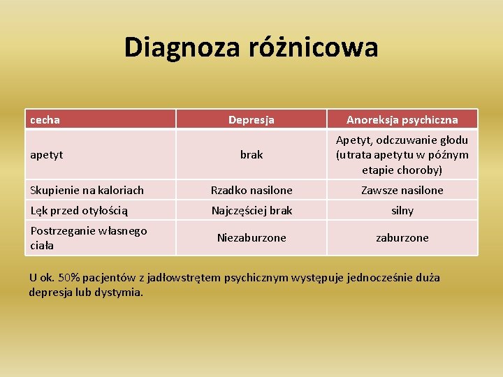 Diagnoza różnicowa cecha Depresja Anoreksja psychiczna brak Apetyt, odczuwanie głodu (utrata apetytu w późnym