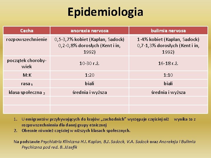 Epidemiologia Cecha anorexia nervosa bulimia nervosa rozpowszechnienie 0, 5 -3, 7% kobiet (Kaplan, Sadock)