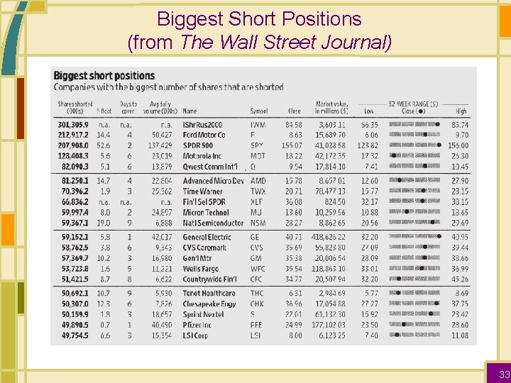 Biggest Short Positions (from The Wall Street Journal) 33 