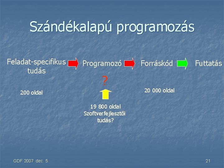 Szándékalapú programozás Feladat-specifikus tudás Programozó ? 200 oldal Forráskód Futtatás 20 000 oldal 19