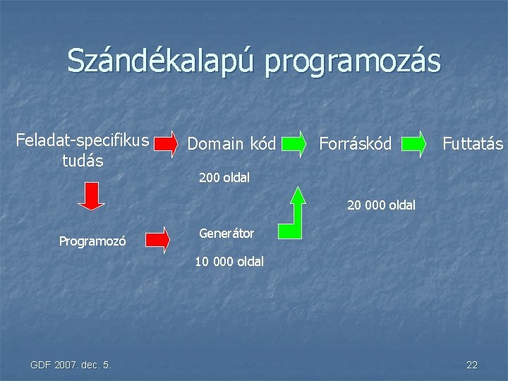 Szándékalapú programozás Feladat-specifikus tudás Domain kód Forráskód Futtatás 200 oldal 20 000 oldal Programozó