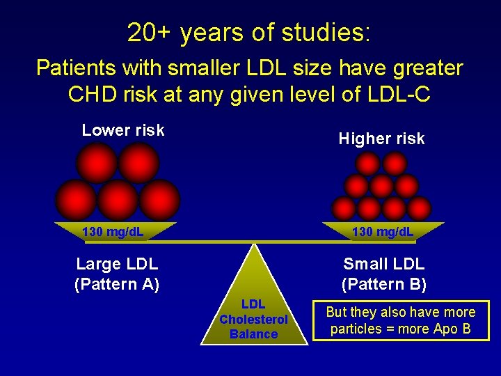 20+ years of studies: Patients with smaller LDL size have greater CHD risk at