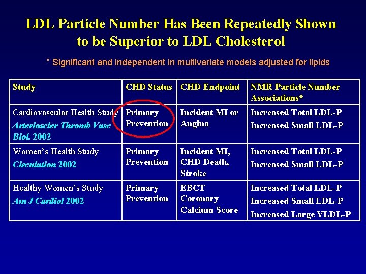 LDL Particle Number Has Been Repeatedly Shown to be Superior to LDL Cholesterol *