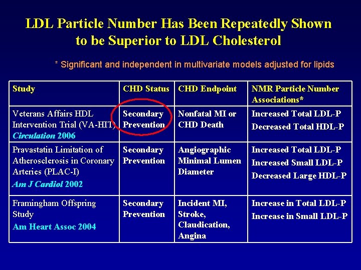 LDL Particle Number Has Been Repeatedly Shown to be Superior to LDL Cholesterol *