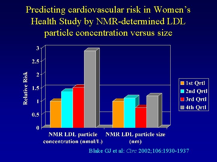 Predicting cardiovascular risk in Women’s Health Study by NMR-determined LDL particle concentration versus size