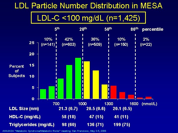 LDL Particle Number Distribution in MESA LDL-C <100 mg/d. L (n=1, 425) 5 th