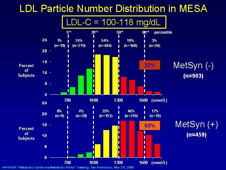 LDL Particle Number Distribution in MESA LDL-C = 100 -118 mg/d. L 5 th
