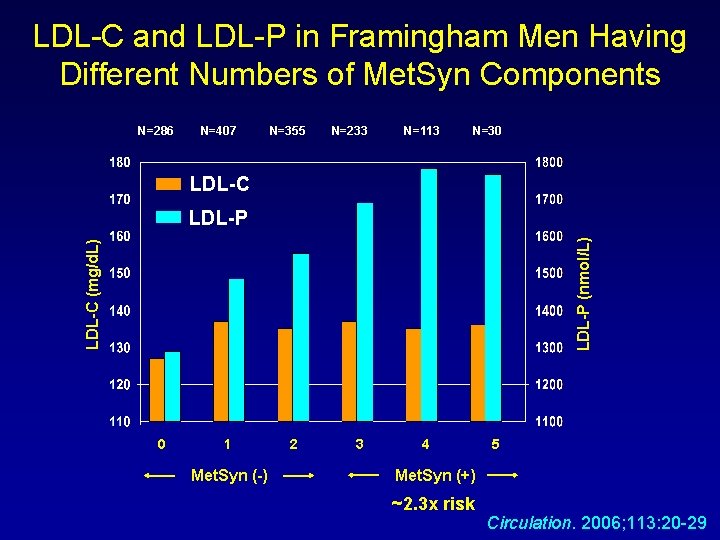 LDL-C and LDL-P in Framingham Men Having Different Numbers of Met. Syn Components N=286