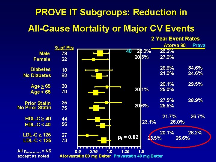 PROVE IT Subgroups: Reduction in All-Cause Mortality or Major CV Events 2 Year Event