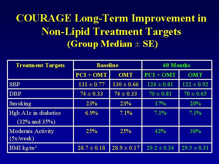 COURAGE Long-Term Improvement in Non-Lipid Treatment Targets (Group Median ± SE) Treatment Targets Baseline