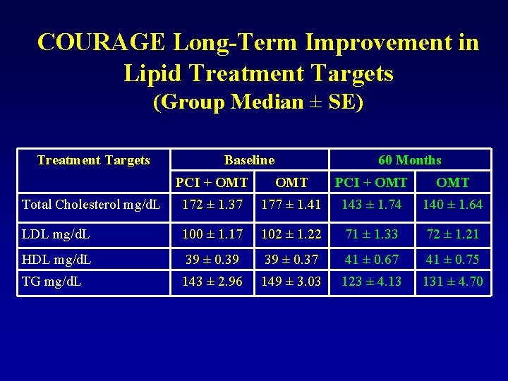 COURAGE Long-Term Improvement in Lipid Treatment Targets (Group Median ± SE) Treatment Targets Baseline