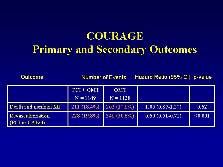 COURAGE Primary and Secondary Outcomes Outcome Number of Events Hazard Ratio (95% Cl) p-value