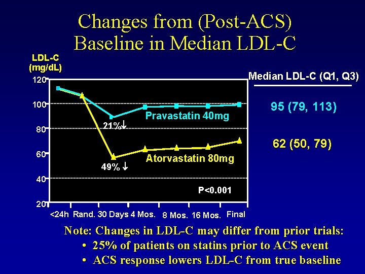 LDL-C (mg/d. L) Changes from (Post-ACS) Baseline in Median LDL-C 120 Median LDL-C (Q
