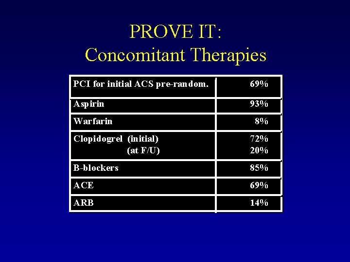 PROVE IT: Concomitant Therapies PCI for initial ACS pre-random. 69% Aspirin 93% Warfarin 8%