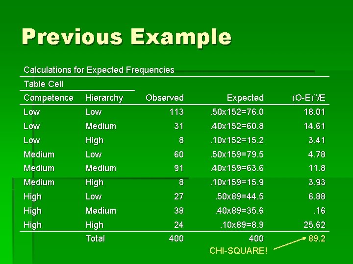 Previous Example Calculations for Expected Frequencies Table Cell Competence Hierarchy Observed Expected (O-E)2/E Low