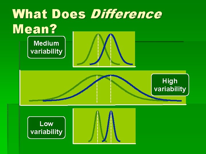 What Does Difference Mean? Medium variability High variability Low variability 