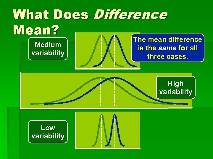 What Does Difference Mean? Medium variability The mean difference is the same for all
