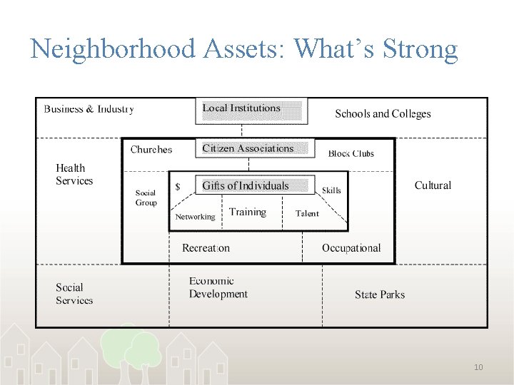 Neighborhood Assets: What’s Strong 10 