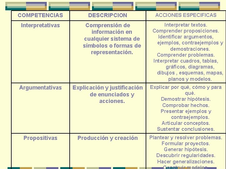 COMPETENCIAS Interpretativas Argumentativas DESCRIPCION Comprensión de información en cualquier sistema de símbolos o formas