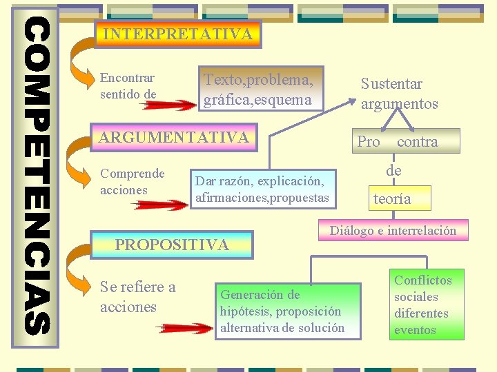 INTERPRETATIVA Encontrar sentido de Texto, problema, gráfica, esquema Sustentar argumentos ARGUMENTATIVA Comprende acciones contra