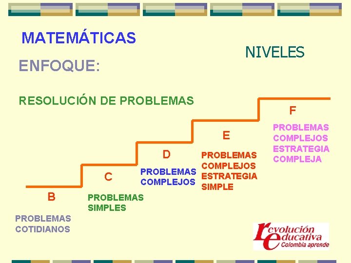 MATEMÁTICAS NIVELES ENFOQUE: RESOLUCIÓN DE PROBLEMAS F E D B PROBLEMAS COTIDIANOS PROBLEMAS COMPLEJOS