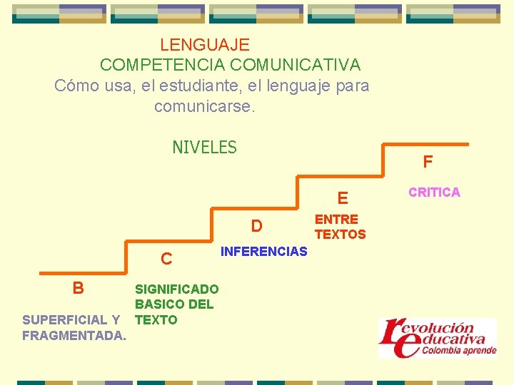LENGUAJE COMPETENCIA COMUNICATIVA Cómo usa, el estudiante, el lenguaje para comunicarse. NIVELES F E